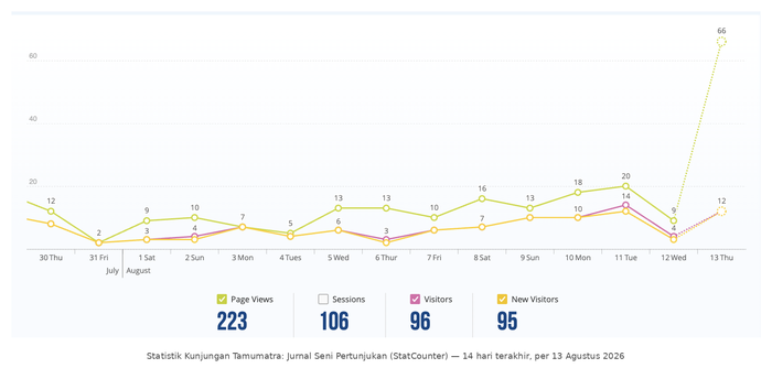 Grafik statistik kunjungan Tamumatra (StatCounter)